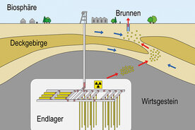 Grafik zur Endlagerung 