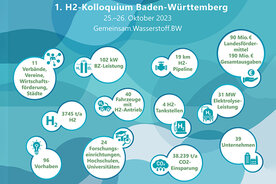 Wasserstoffprojekte in Baden-Württermberg