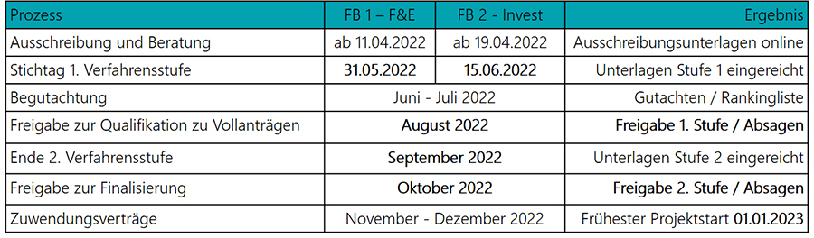 Zeitplan