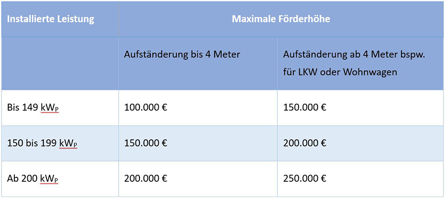 Tabelle Leistung zu Förderung