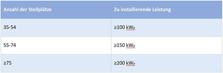 Tabelle Leistung zu Förderung