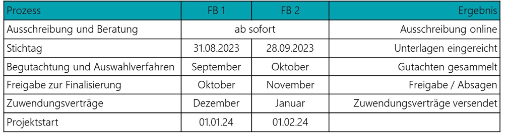 Tabelle zeitlicher Ablauf REKOWI