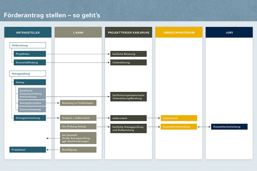 © Förderantrag stellen – so geht's