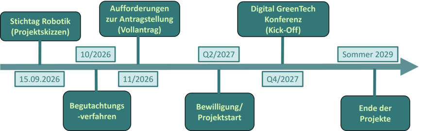 Zeitschiene zur Bekanntmachung Robots4GreenTech