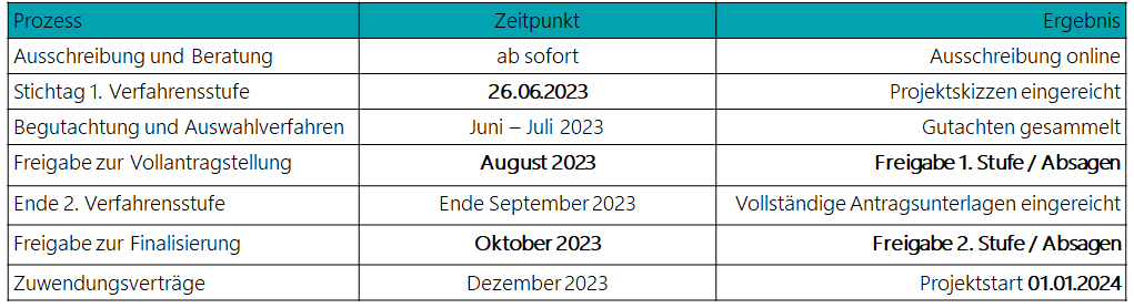 Zeitplan